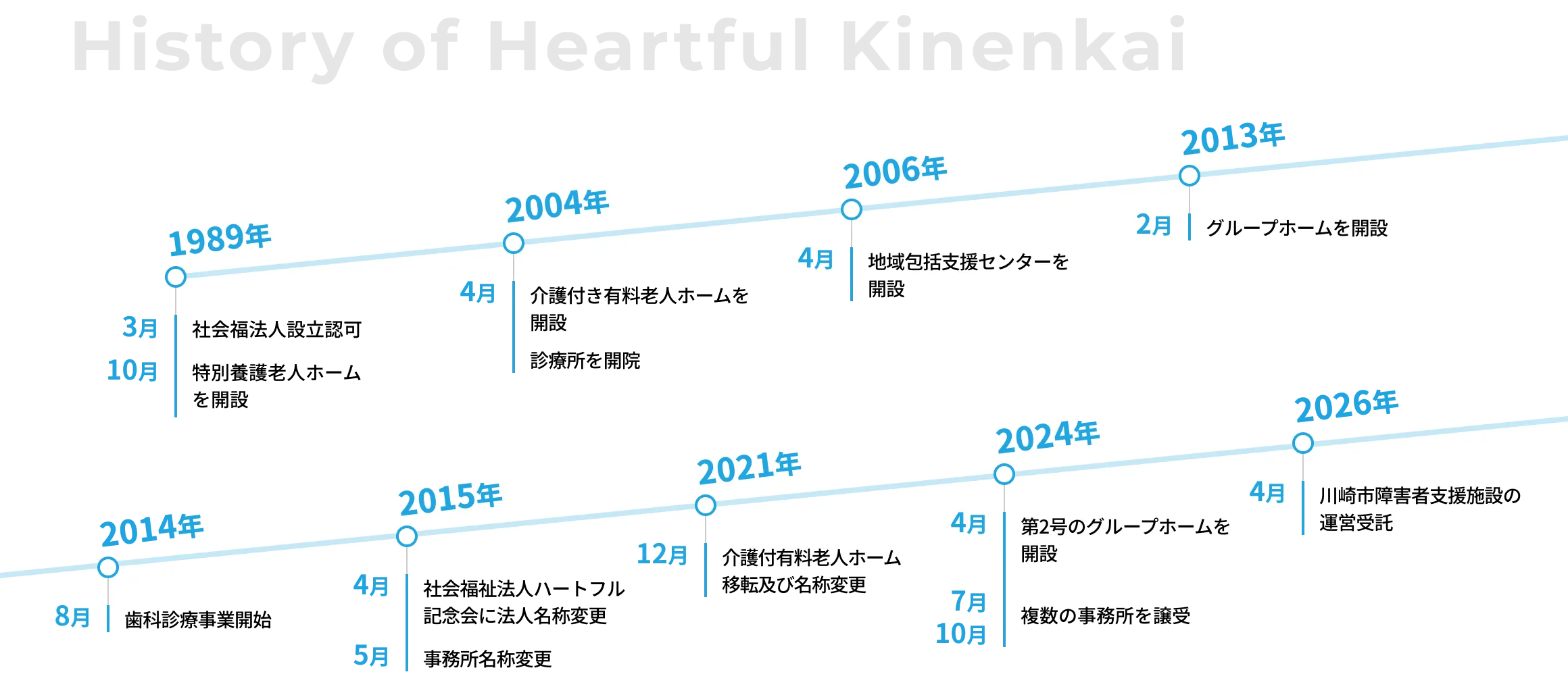ハートフル記念会の1989年3月から2026年4月までの沿革